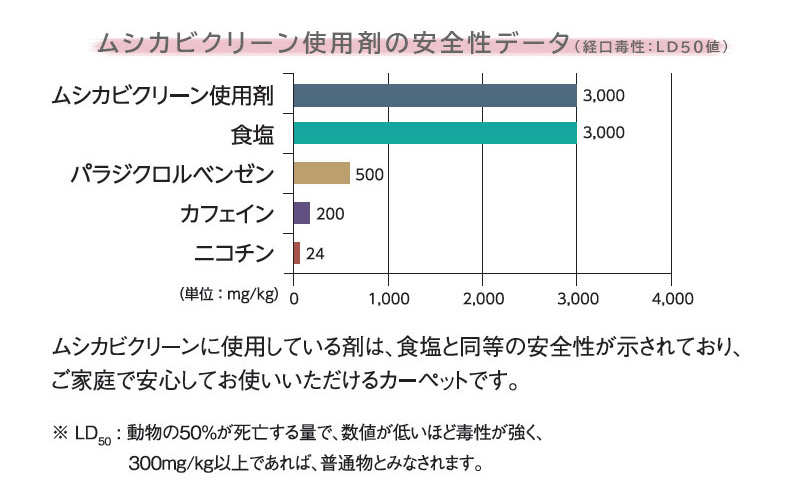 ムシカビクリーン安全データ